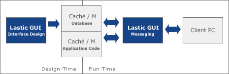 Lastic GUI - Overview